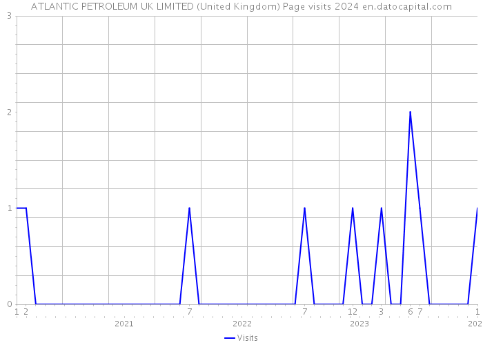 ATLANTIC PETROLEUM UK LIMITED (United Kingdom) Page visits 2024 