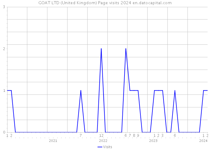 GOAT LTD (United Kingdom) Page visits 2024 