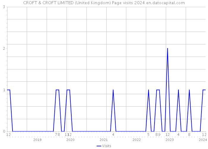 CROFT & CROFT LIMITED (United Kingdom) Page visits 2024 