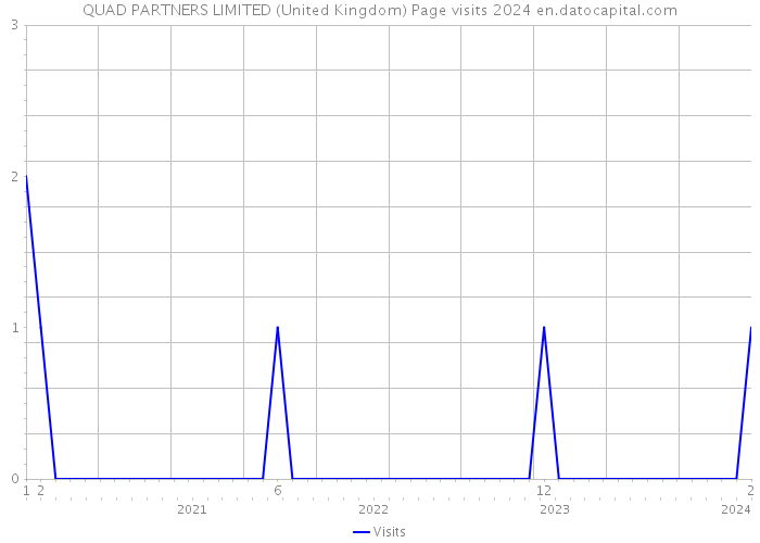 QUAD PARTNERS LIMITED (United Kingdom) Page visits 2024 