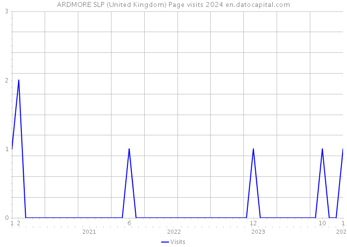 ARDMORE SLP (United Kingdom) Page visits 2024 