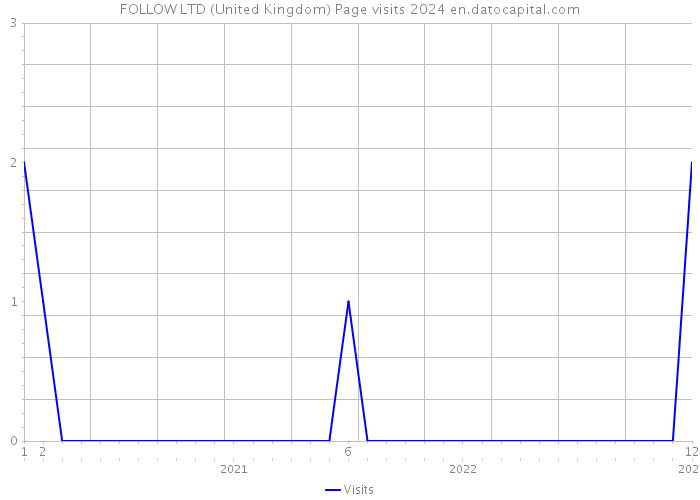 FOLLOW LTD (United Kingdom) Page visits 2024 