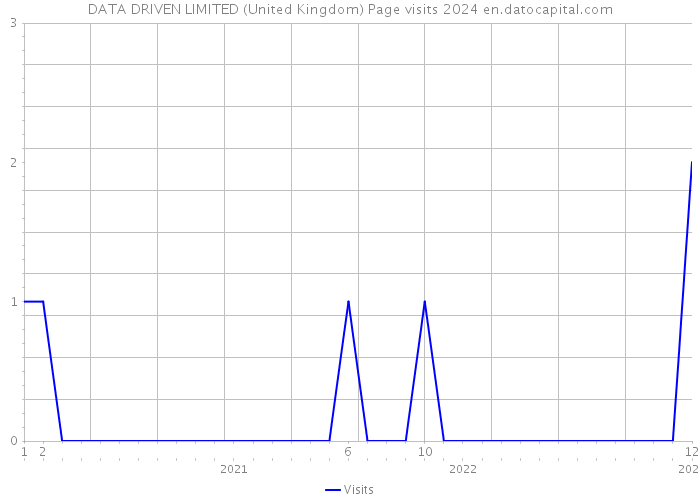 DATA DRIVEN LIMITED (United Kingdom) Page visits 2024 