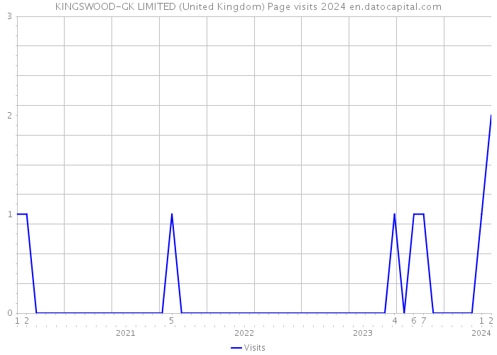 KINGSWOOD-GK LIMITED (United Kingdom) Page visits 2024 