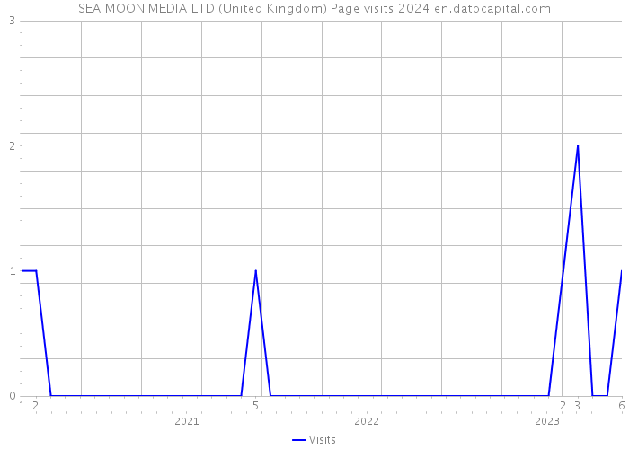 SEA MOON MEDIA LTD (United Kingdom) Page visits 2024 