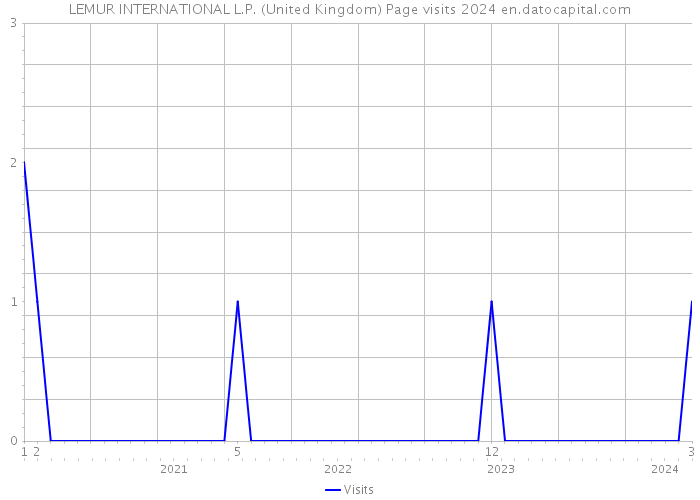 LEMUR INTERNATIONAL L.P. (United Kingdom) Page visits 2024 