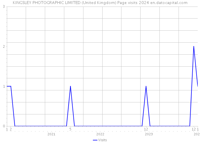 KINGSLEY PHOTOGRAPHIC LIMITED (United Kingdom) Page visits 2024 