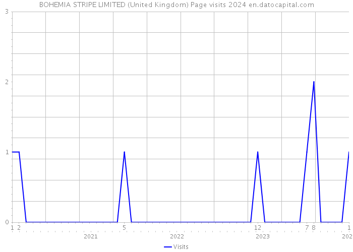 BOHEMIA STRIPE LIMITED (United Kingdom) Page visits 2024 