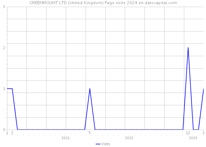 GREENMOUNT LTD (United Kingdom) Page visits 2024 
