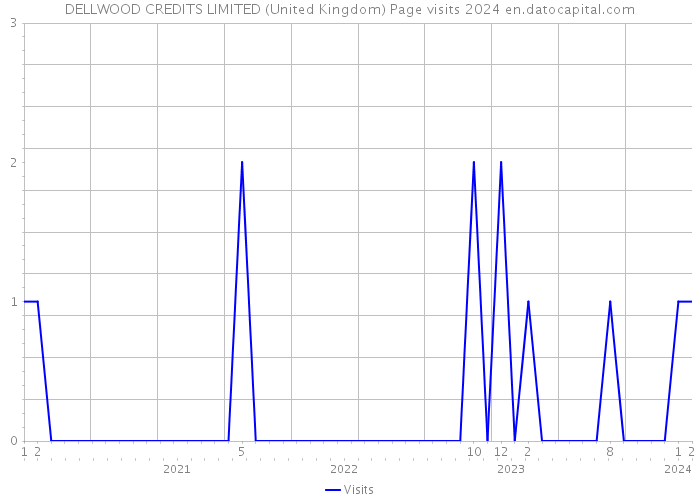 DELLWOOD CREDITS LIMITED (United Kingdom) Page visits 2024 