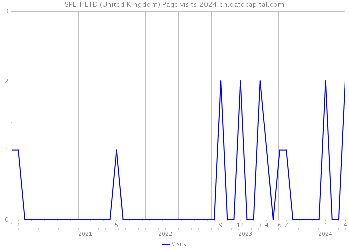 SPLIT LTD (United Kingdom) Page visits 2024 