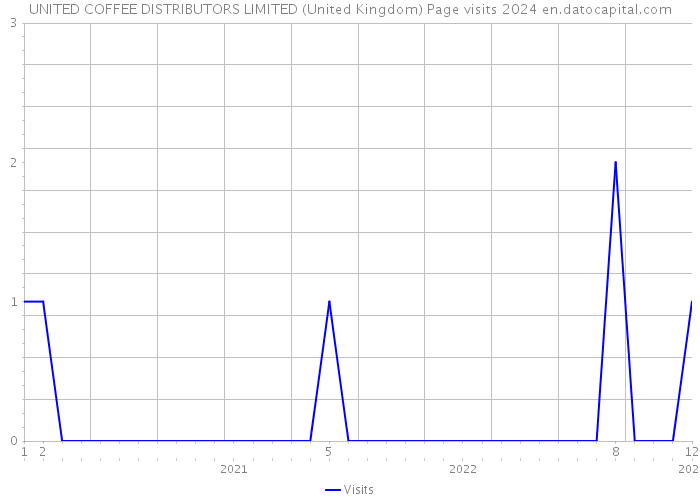 UNITED COFFEE DISTRIBUTORS LIMITED (United Kingdom) Page visits 2024 