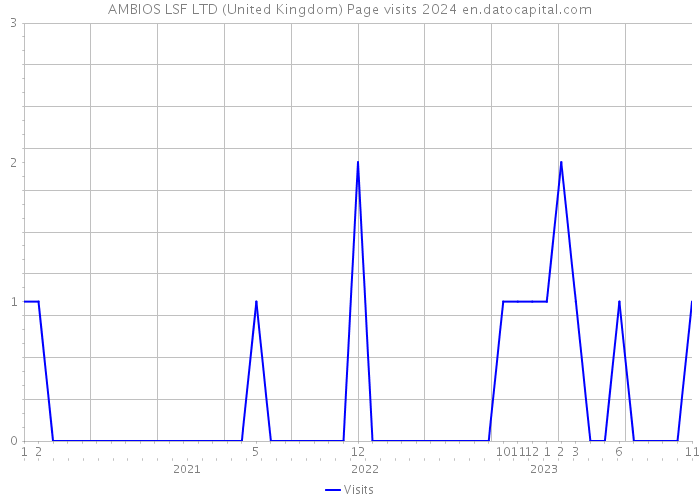 AMBIOS LSF LTD (United Kingdom) Page visits 2024 