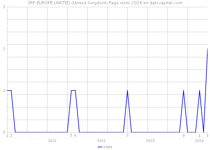 SRF EUROPE LIMITED (United Kingdom) Page visits 2024 