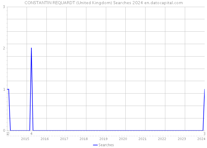 CONSTANTIN REQUARDT (United Kingdom) Searches 2024 