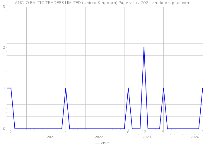 ANGLO BALTIC TRADERS LIMITED (United Kingdom) Page visits 2024 