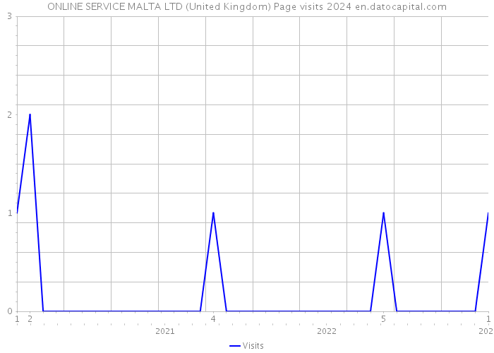ONLINE SERVICE MALTA LTD (United Kingdom) Page visits 2024 