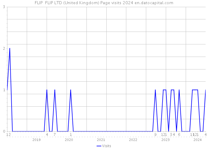 FLIP FLIP LTD (United Kingdom) Page visits 2024 