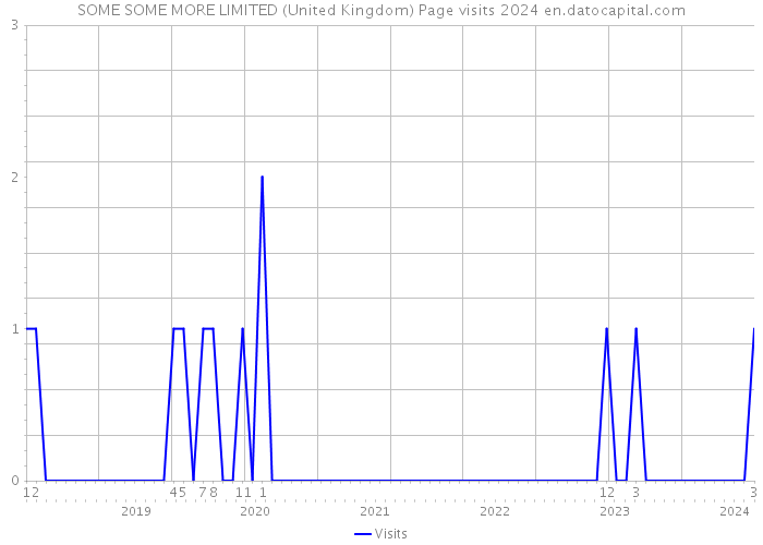SOME SOME MORE LIMITED (United Kingdom) Page visits 2024 