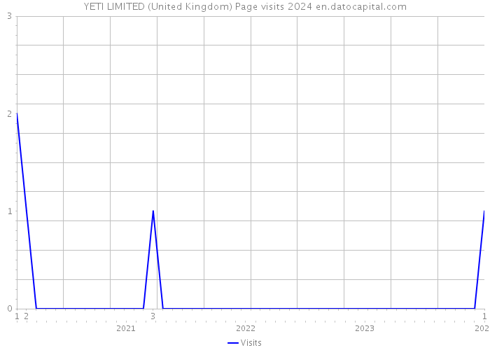 YETI LIMITED (United Kingdom) Page visits 2024 