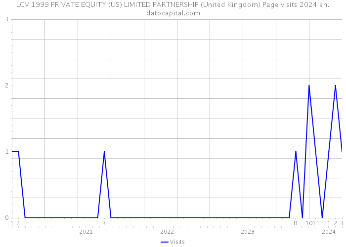 LGV 1999 PRIVATE EQUITY (US) LIMITED PARTNERSHIP (United Kingdom) Page visits 2024 
