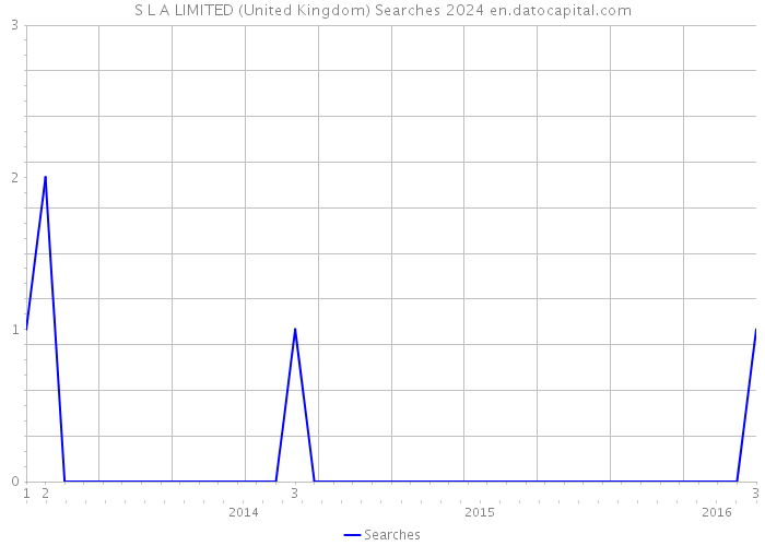 S L A LIMITED (United Kingdom) Searches 2024 