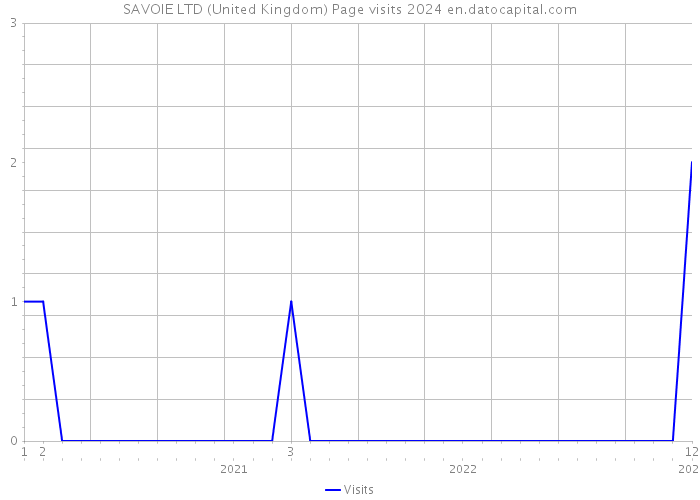SAVOIE LTD (United Kingdom) Page visits 2024 