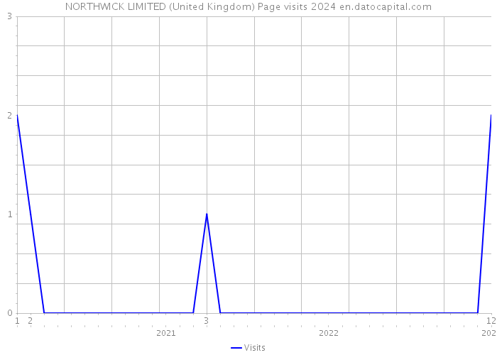 NORTHWICK LIMITED (United Kingdom) Page visits 2024 