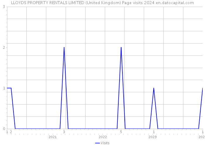 LLOYDS PROPERTY RENTALS LIMITED (United Kingdom) Page visits 2024 
