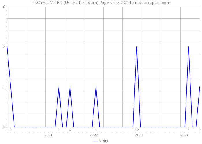 TROYA LIMITED (United Kingdom) Page visits 2024 