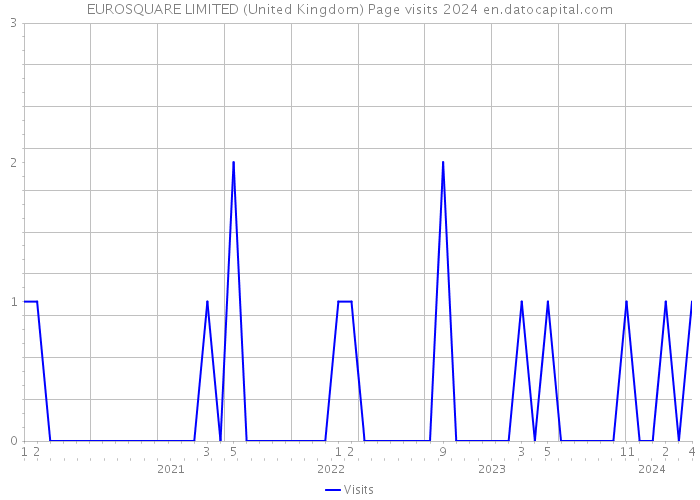 EUROSQUARE LIMITED (United Kingdom) Page visits 2024 