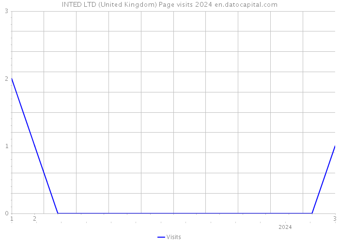 INTED LTD (United Kingdom) Page visits 2024 