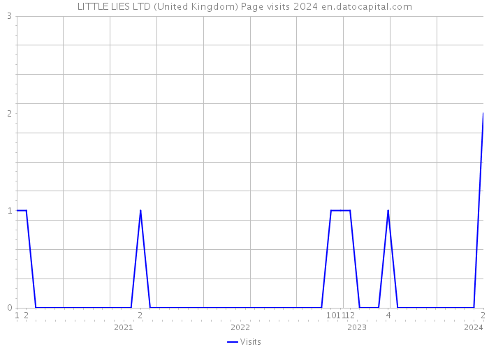 LITTLE LIES LTD (United Kingdom) Page visits 2024 