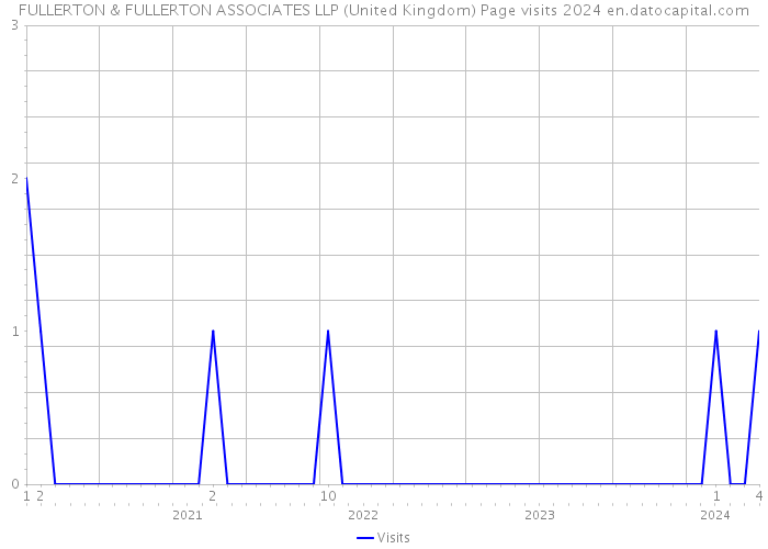 FULLERTON & FULLERTON ASSOCIATES LLP (United Kingdom) Page visits 2024 