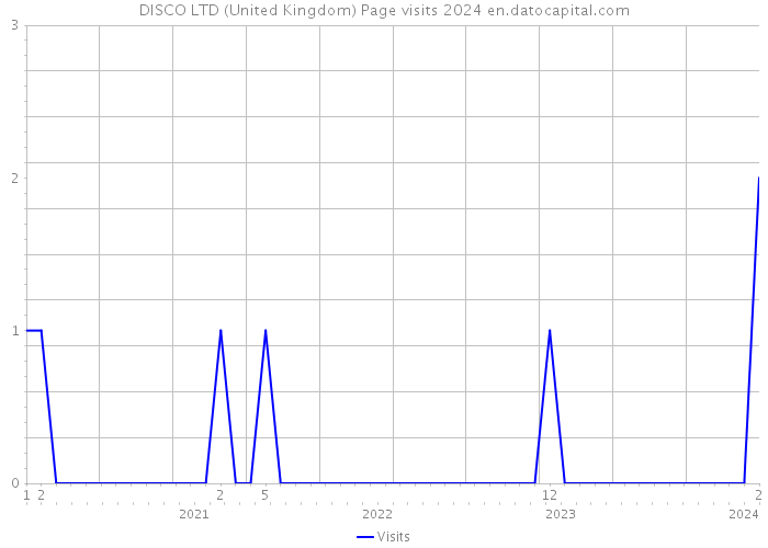 DISCO LTD (United Kingdom) Page visits 2024 