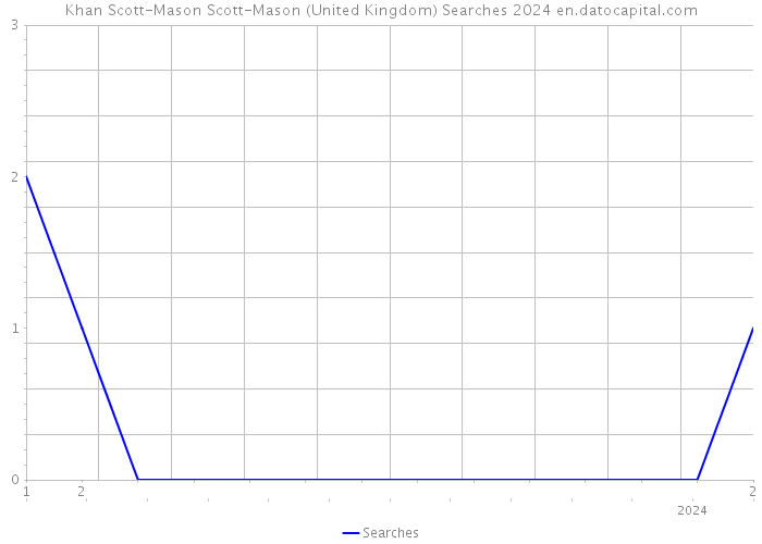 Khan Scott-Mason Scott-Mason (United Kingdom) Searches 2024 