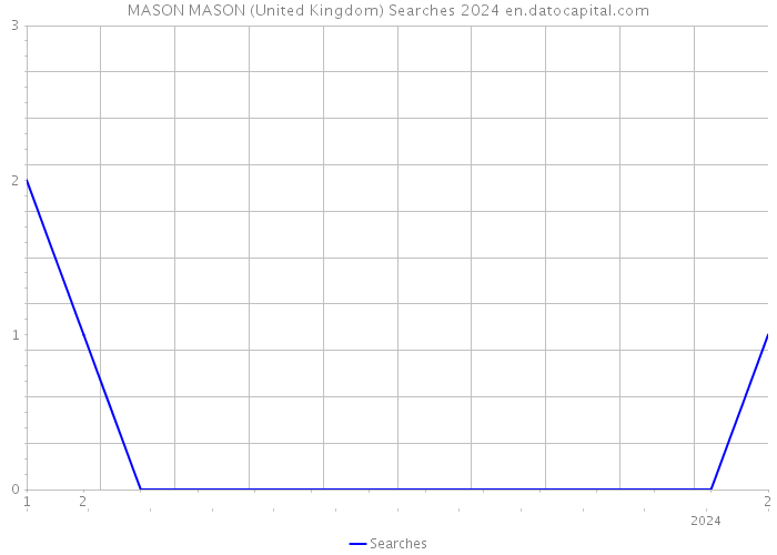 MASON MASON (United Kingdom) Searches 2024 