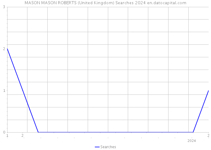 MASON MASON ROBERTS (United Kingdom) Searches 2024 