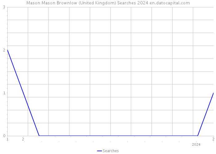 Mason Mason Brownlow (United Kingdom) Searches 2024 