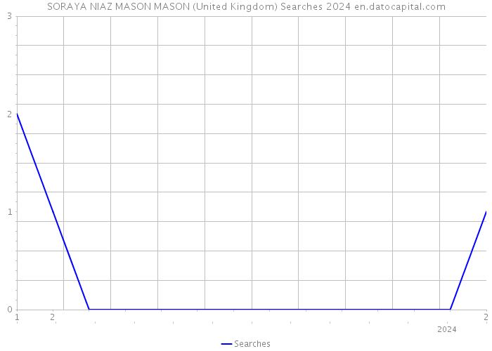 SORAYA NIAZ MASON MASON (United Kingdom) Searches 2024 