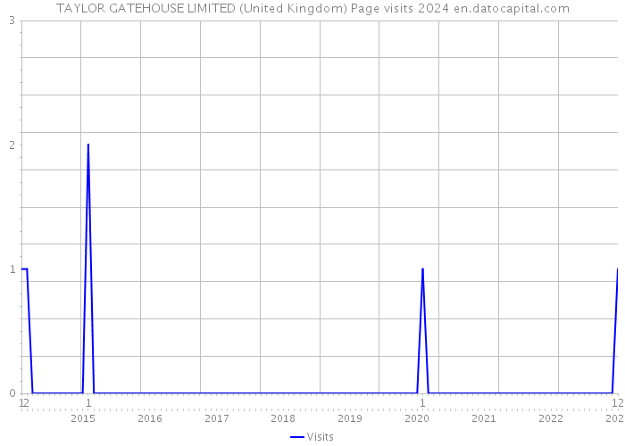 TAYLOR GATEHOUSE LIMITED (United Kingdom) Page visits 2024 