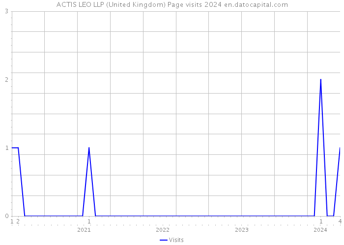 ACTIS LEO LLP (United Kingdom) Page visits 2024 