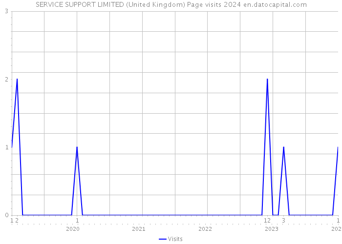 SERVICE SUPPORT LIMITED (United Kingdom) Page visits 2024 