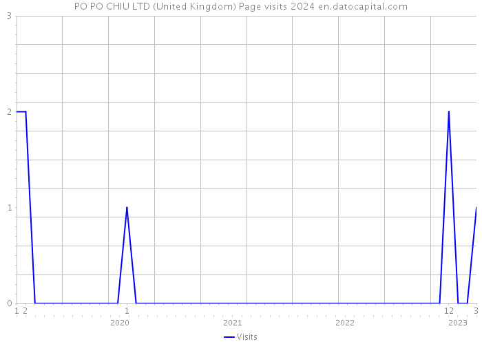 PO PO CHIU LTD (United Kingdom) Page visits 2024 
