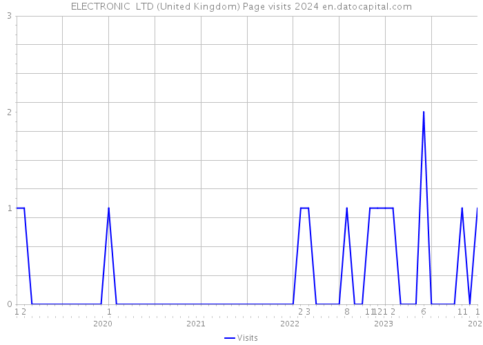 ELECTRONIC LTD (United Kingdom) Page visits 2024 