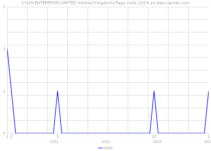 KYLIN ENTERPRISE LIMITED (United Kingdom) Page visits 2024 