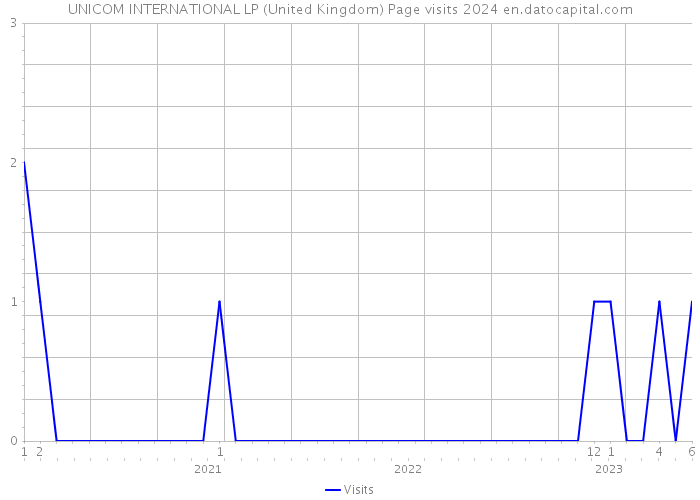 UNICOM INTERNATIONAL LP (United Kingdom) Page visits 2024 