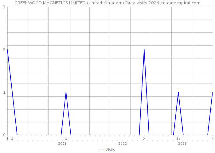 GREENWOOD MAGNETICS LIMITED (United Kingdom) Page visits 2024 