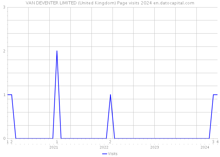 VAN DEVENTER LIMITED (United Kingdom) Page visits 2024 