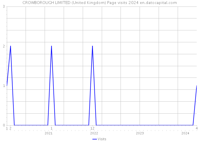CROWBOROUGH LIMITED (United Kingdom) Page visits 2024 